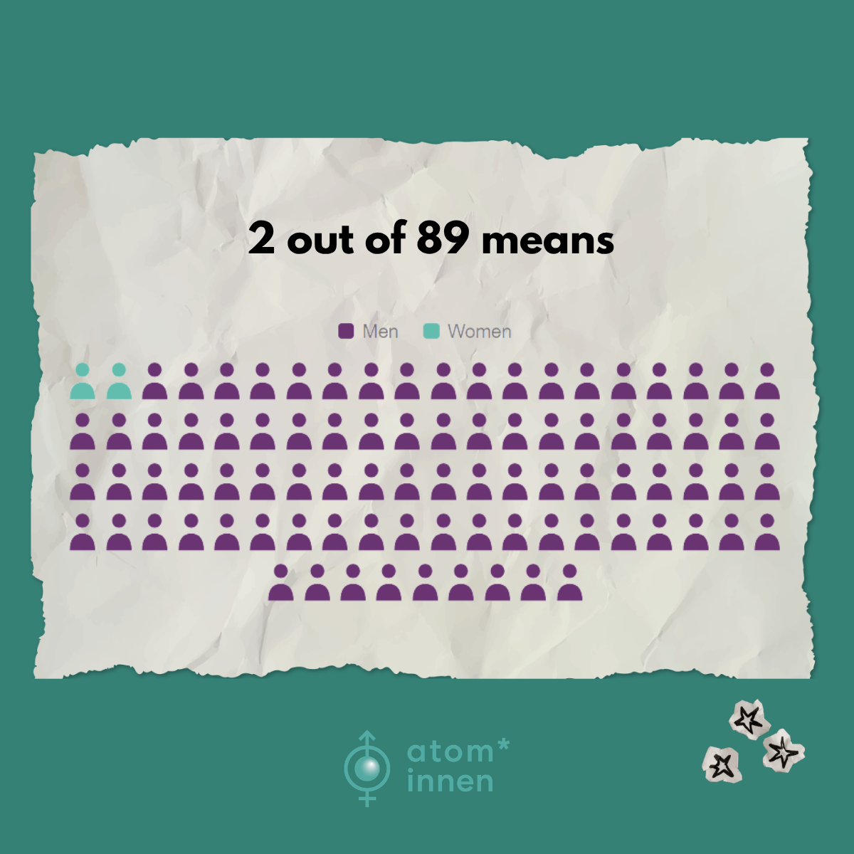 2 out of 89 means: visualization of men and women recipients